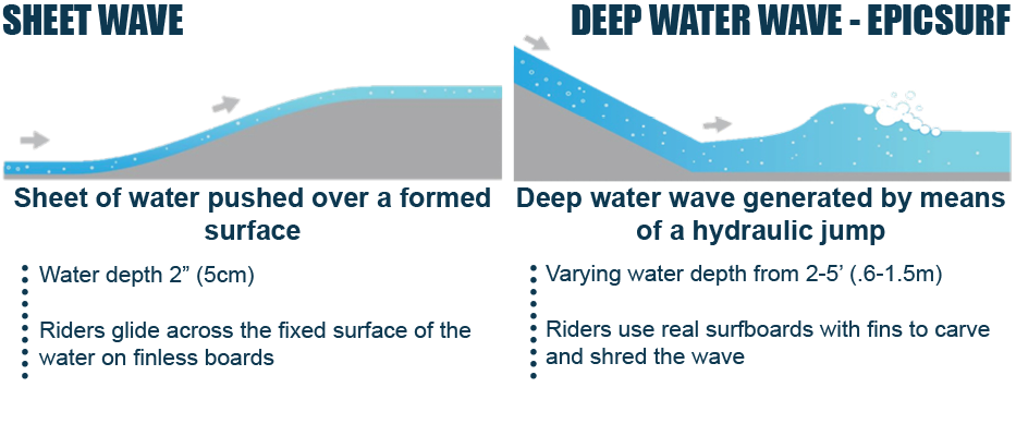 Sheet Wave vs Deep water wave 
