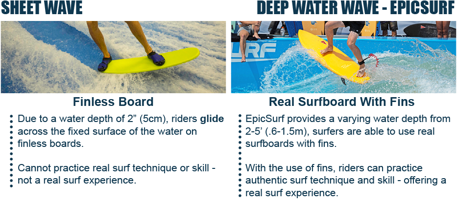 Finless Surfboard vs Real Surfboard With Fins